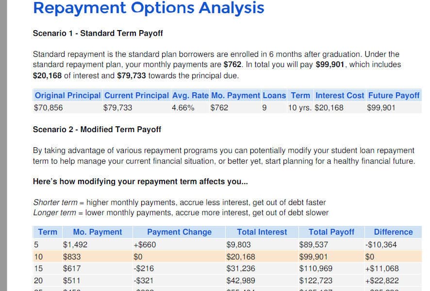 Student Loan repayment options as reported using Student Loan Hero tools